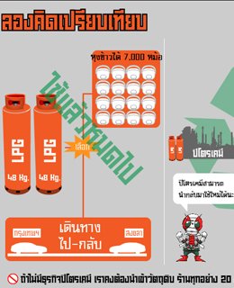 เปรียบเทียบการใช้ LPG