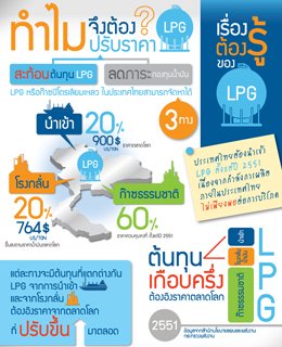 เรื่องต้องรู้ของ LPG : ทำไมจึงต้องปรับราคา LPG 1