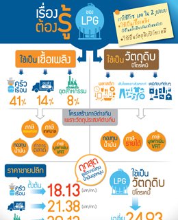 เรื่องต้องรู้ของ LPG