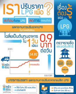 เรื่องต้องรู้ของ LPG : เราปรับราคา LPG เพื่อ?