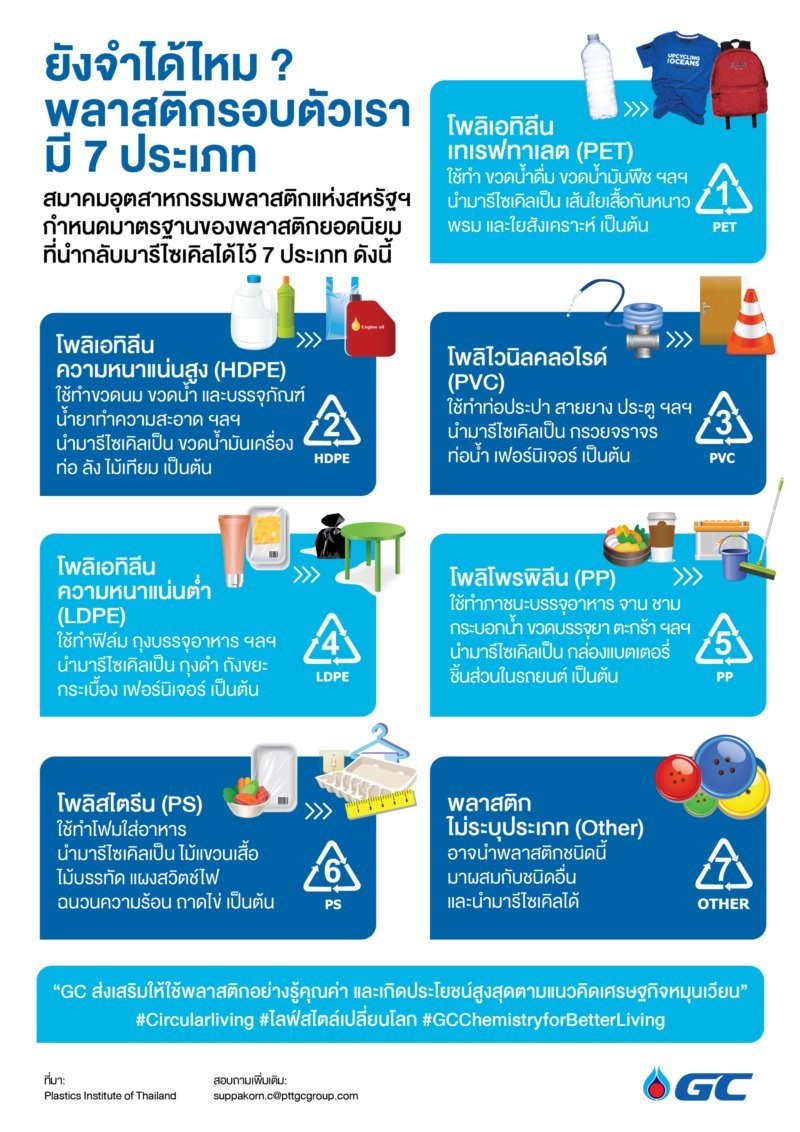 Infographic พลาสติกรอบตัวเรา 7 ประเภท