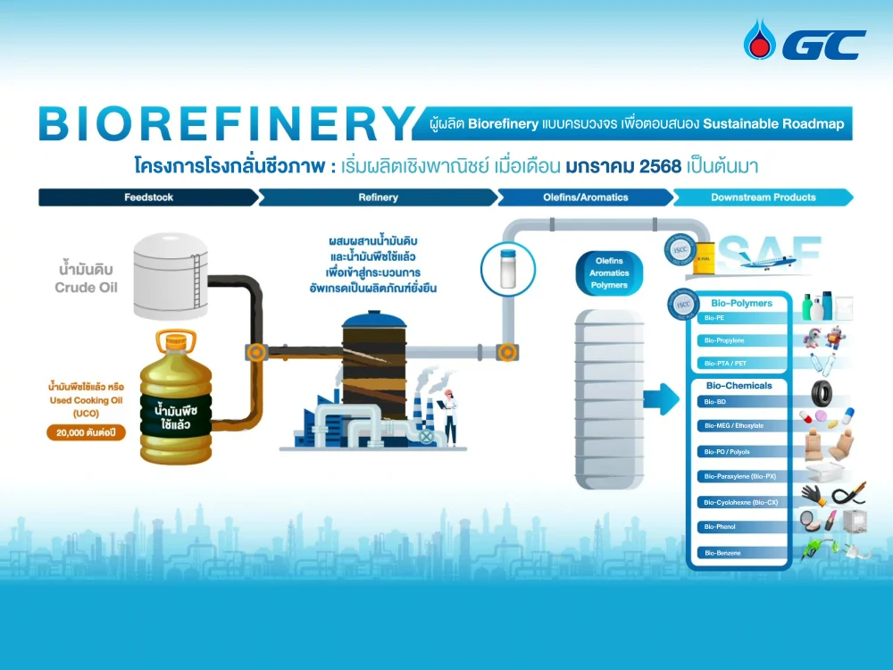 โครงการโรงกลั่นชีวภาพ (Biorefinery) ครบวงจร  ผลิตเชื้อเพลิงอากาศยานแบบยั่งยืน เคมีภัณฑ์ชีวภาพ และพลาสติกชีวภาพ ตอกย้ำศักยภาพธุรกิจมูลค่าสูงและคาร์บอนต่ำ