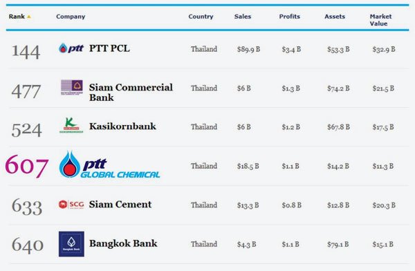 PTTGC ติดอันดับ 607 ใน Forbes Global 2000 บริษัทจดทะเบียนชั้นนำระดับโลกปี 2556