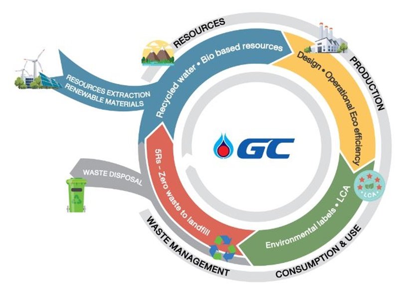 ความหมายของ Circular Economy