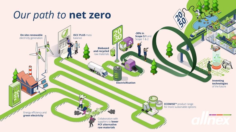 allnex ประกาศเป้าหมายลดการปล่อยก๊าซเรือนกระจก Scope 3.1 ลง 30% ภายในปี 2030