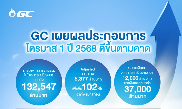 GC เผยผลประกอบการไตรมาส 1 ปี 2568 ดีขึ้นตามคาด Adjusted EBITDA โต 102% หนุนด้วยการบริหารต้นทุนและปรับโครงสร้างธุรกิจ พร้อมรับมือความผันผวน เดินหน้าวางรากฐาน สู่การเติบโตยั่งยืน